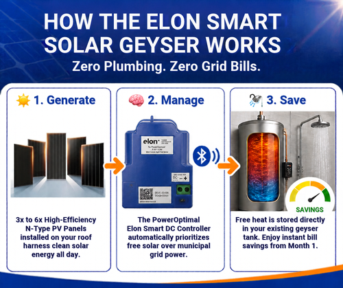 Elon Solar Geyser Conversion Kit - 150 Liter - With Full Installation